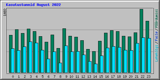 Kasutustunnid August 2022