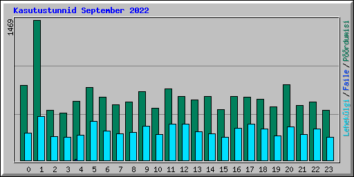 Kasutustunnid September 2022