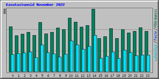 Kasutustunnid November 2022