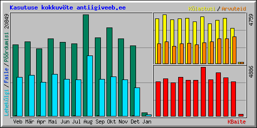 Kasutuse kokkuvte antiigiveeb.ee